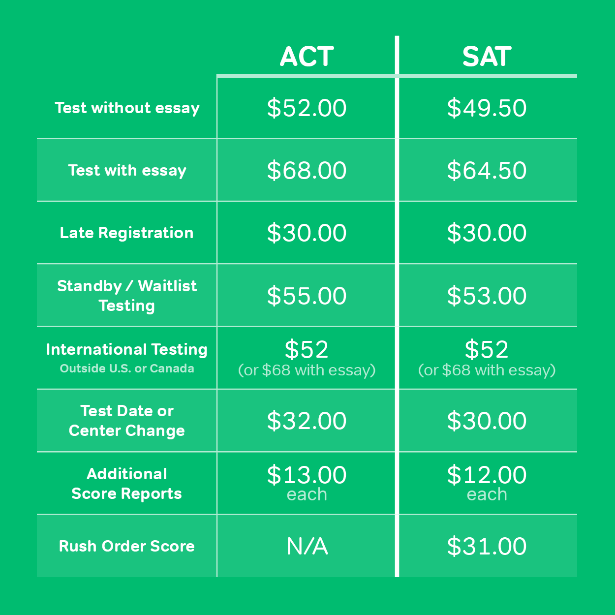 Magoosh ACT SAT Pricing Chart