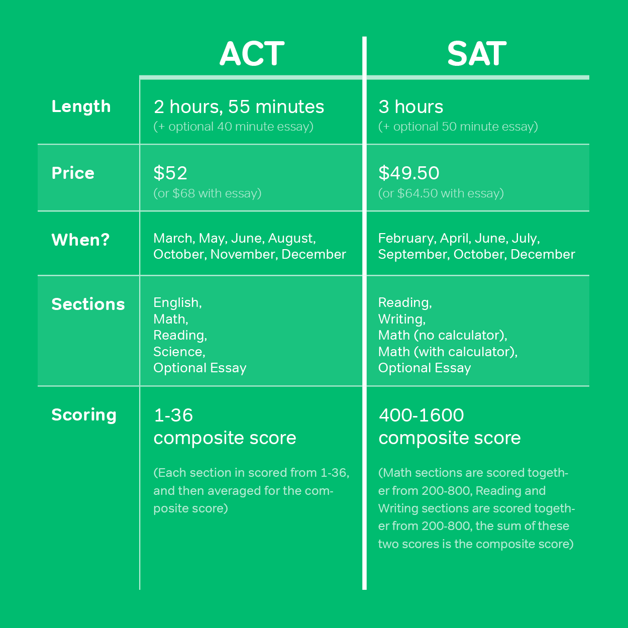 Magoosh ACT vs SAT Chart